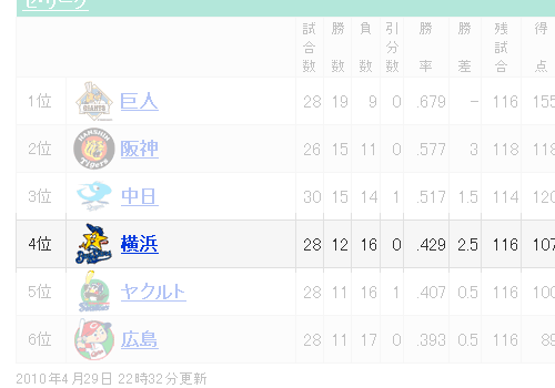 [IMAGE]単独4位